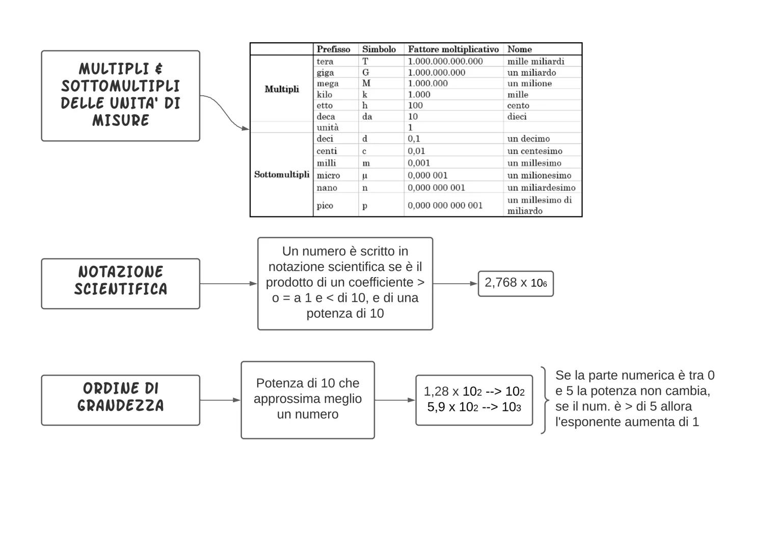 GRANDEZZA
FISICHE
Le grandezze fondamentali
Grandezza
fondamentale
Lunghezza
Massa
Tempo
Corrente elettrica
Temperatura
Intensità luminosa
Q