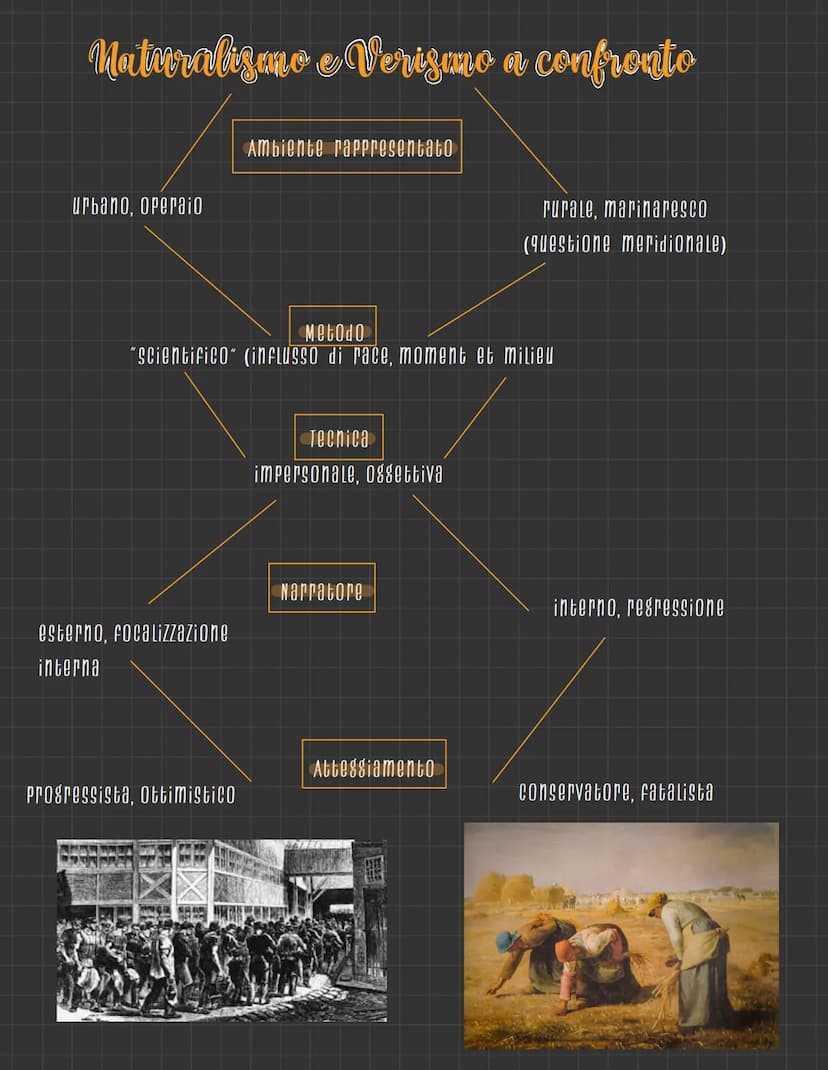 
<p>Mentre il Naturalismo francese si sviluppava in Italia, si veniva a creare una corrente simile chiamata IL VERISMO. I principali esponen