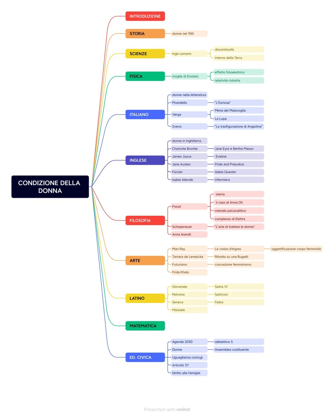 CONDIZIONE DELLA
DONNA
INTRODUZIONE
STORIA
SCIENZE
FISICA
ITALIANO
INGLESE
FILOSOFIA
ARTE
LATINO
MATEMATICA
ED. CIVICA
donne nel 900
Inge Le