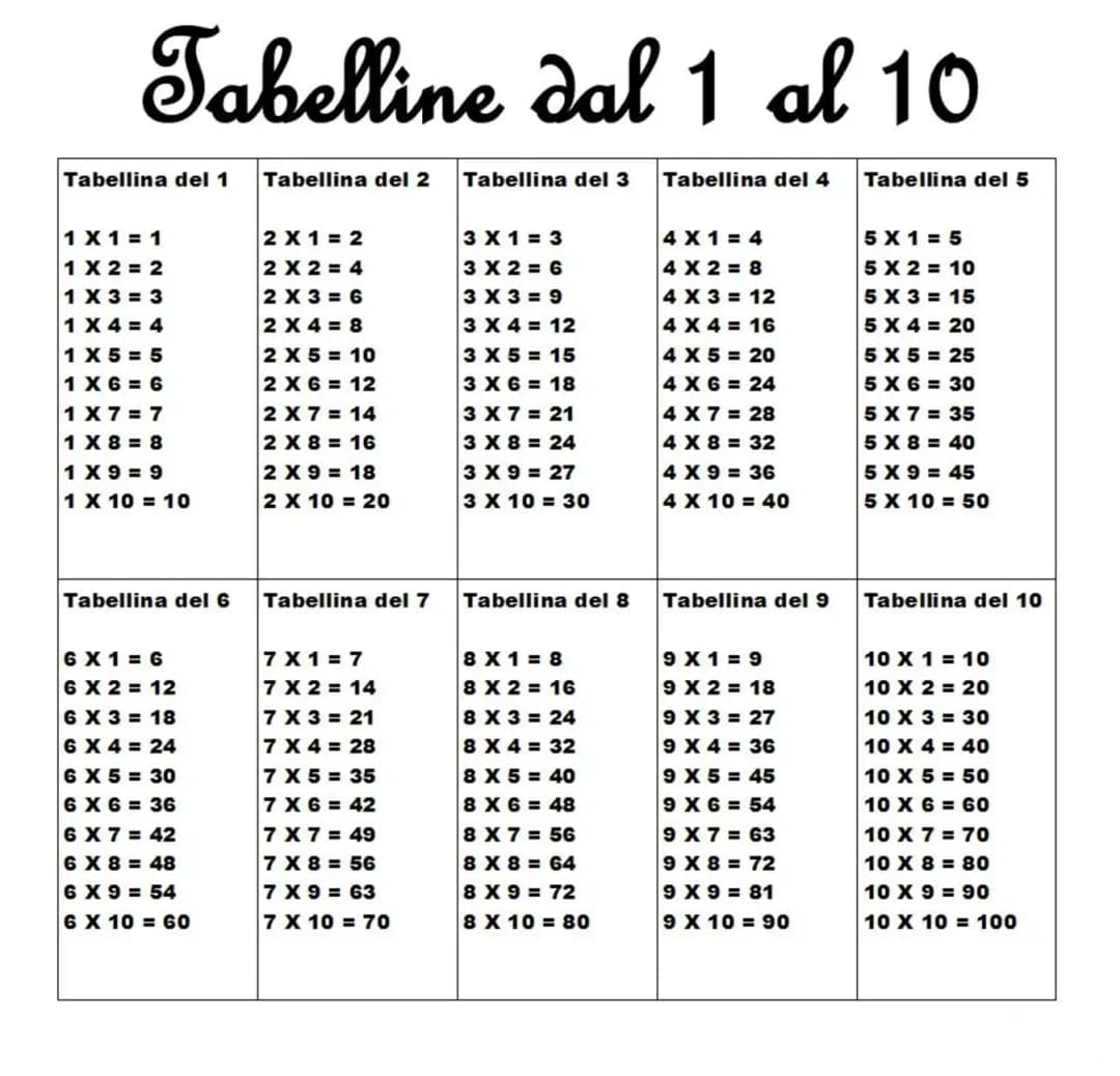 Learn Multiplication Tables from 1 to 10 in 3 Minutes - Fun and Easy Tips