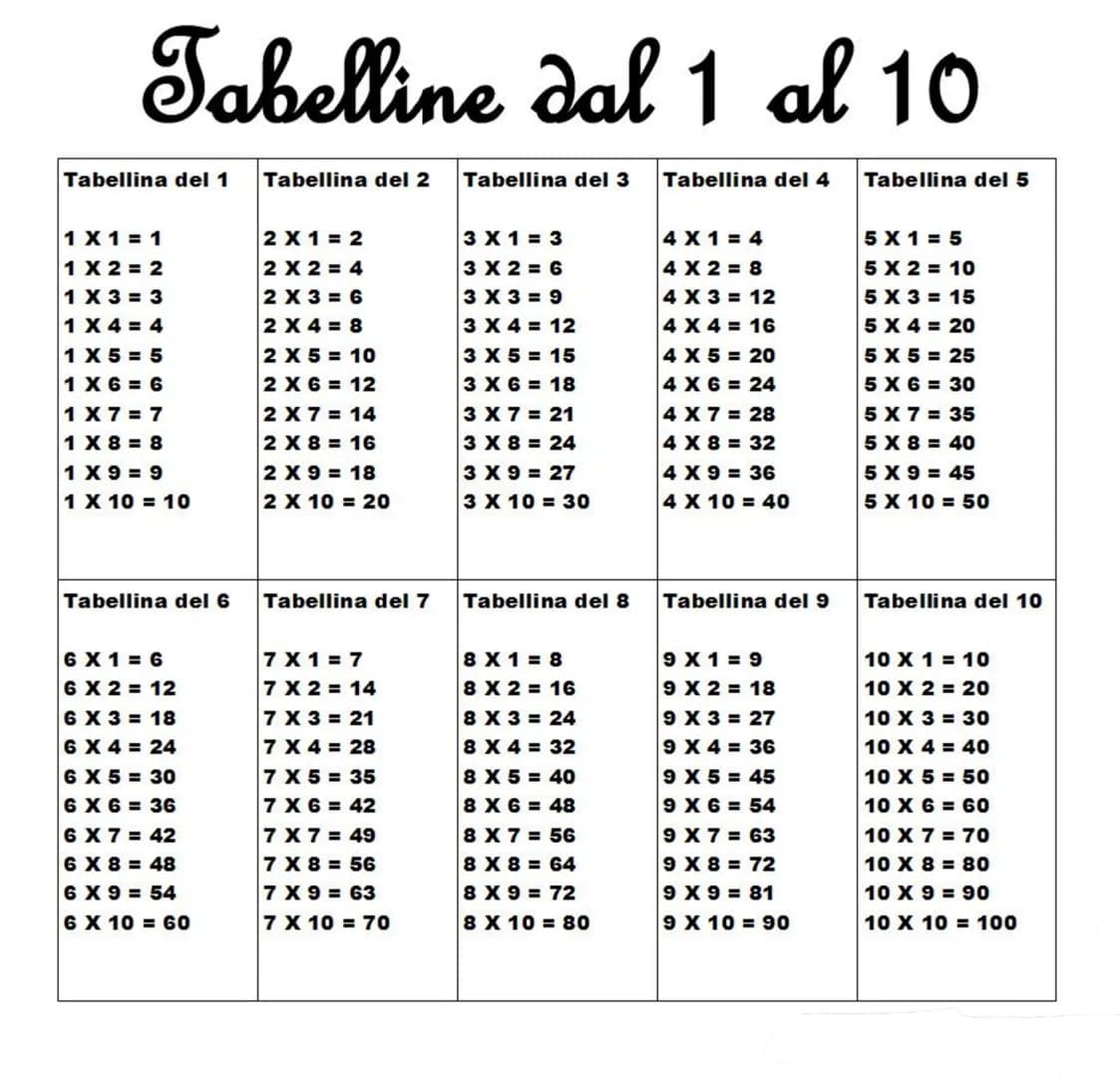 Tabelline dal 1 al 10
Tabellina del 1
1 X 1 = 1
1 X 2 = 2
1 X 3 = 3
1 X 4 = 4
1 X 5 = 5
1 X 6 = 6
1 X7=7
1 X 8 = 8
1 X9=9
1 X 10 = 10
Tabell