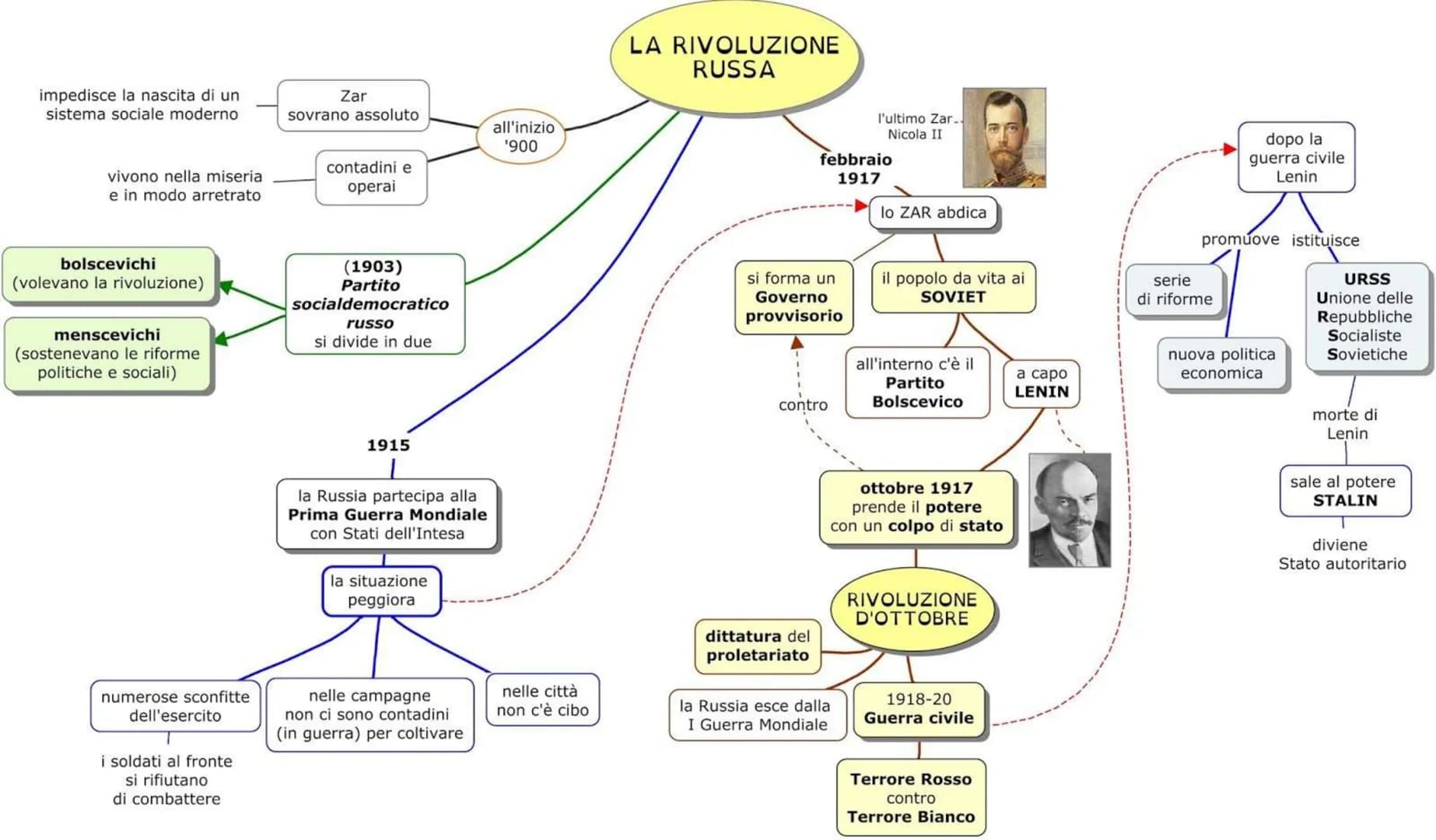 impedisce la nascita di un
sistema sociale moderno
vivono nella miseria
e in modo arretrato
bolscevichi
(volevano la rivoluzione)
menscevich