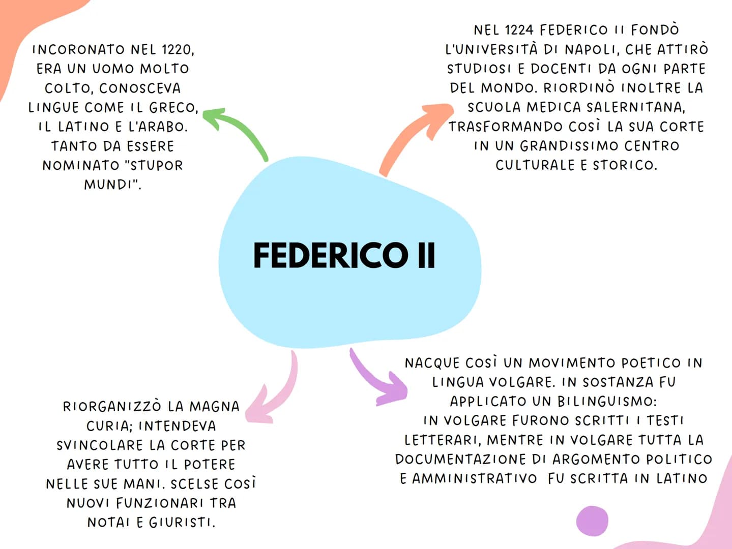 INCORONATO NEL 1220,
ERA UN UOMO MOLTO
COLTO, CONOSCEVA
LINGUE COME IL GRECO,
IL LATINO E L'ARABO.
TANTO DA ESSERE
NOMINATO "STUPOR
MUNDI".
