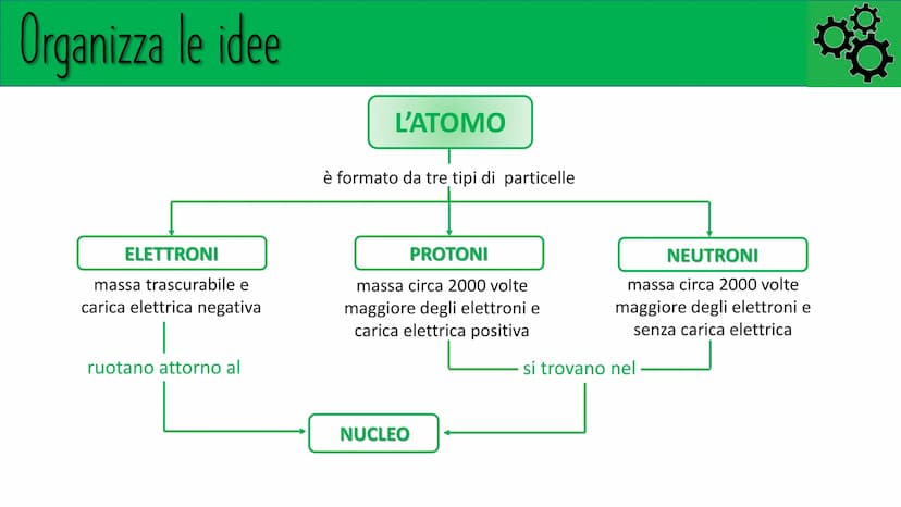 OC
LE BASI
DELLA CHIMICA La CHIMICA è la scienza che studia la materia, le sue
proprietà, la sua composizione e le sue trasformazioni,
sia n