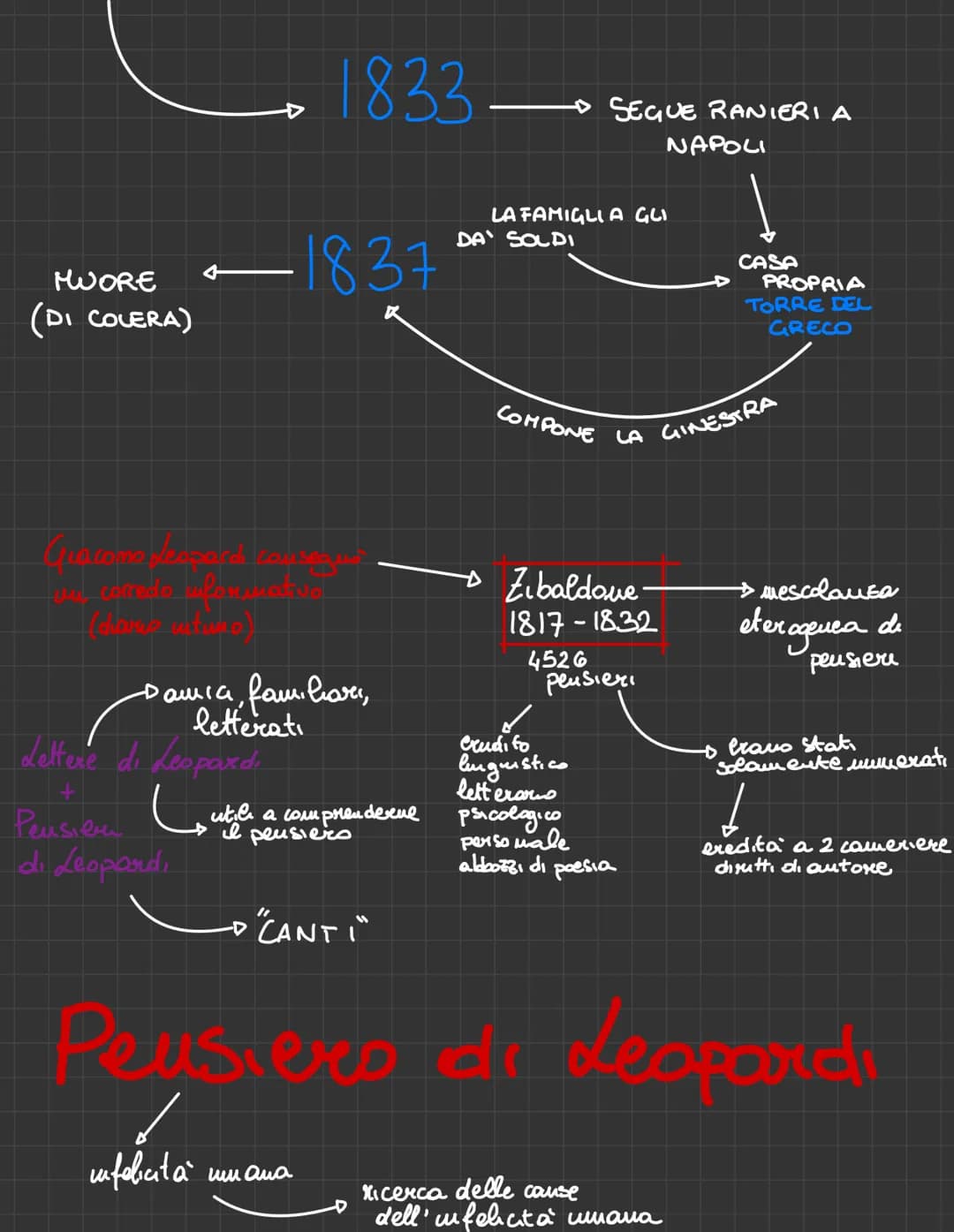 LEOPARDI
RECANATI 1798 - NAPOLI 1837
→ AUTORE IMPORTANTE
A LIVELLO MONDIALE
ROMANTICISHO
NON HA VO LUTO
RILASCIARE OPERE Y NO STORIA
COL SUO