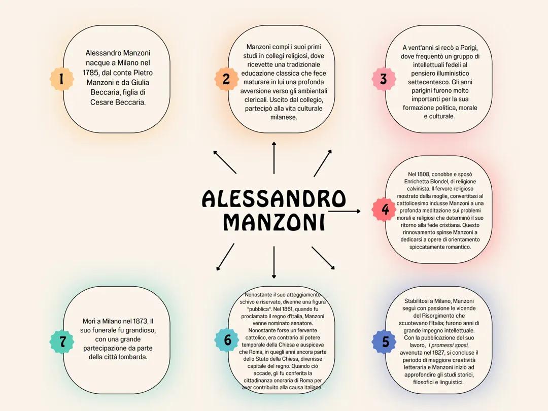 La vita e le opere di Alessandro Manzoni