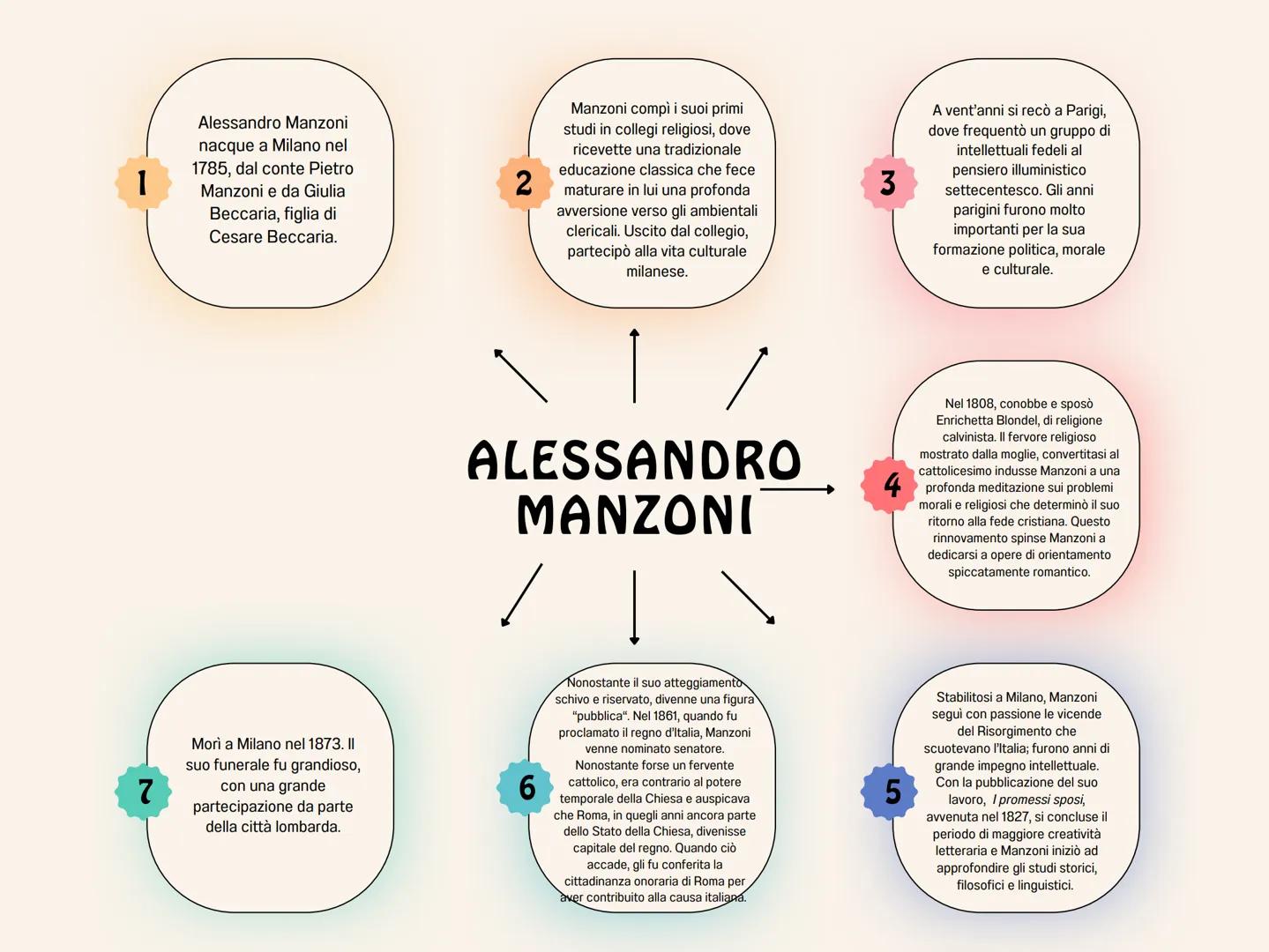 7
Alessandro Manzoni
nacque a Milano nel
1785, dal conte Pietro
Manzoni e da Giulia
Beccaria, figlia di
Cesare Beccaria.
Morì a Milano nel 1