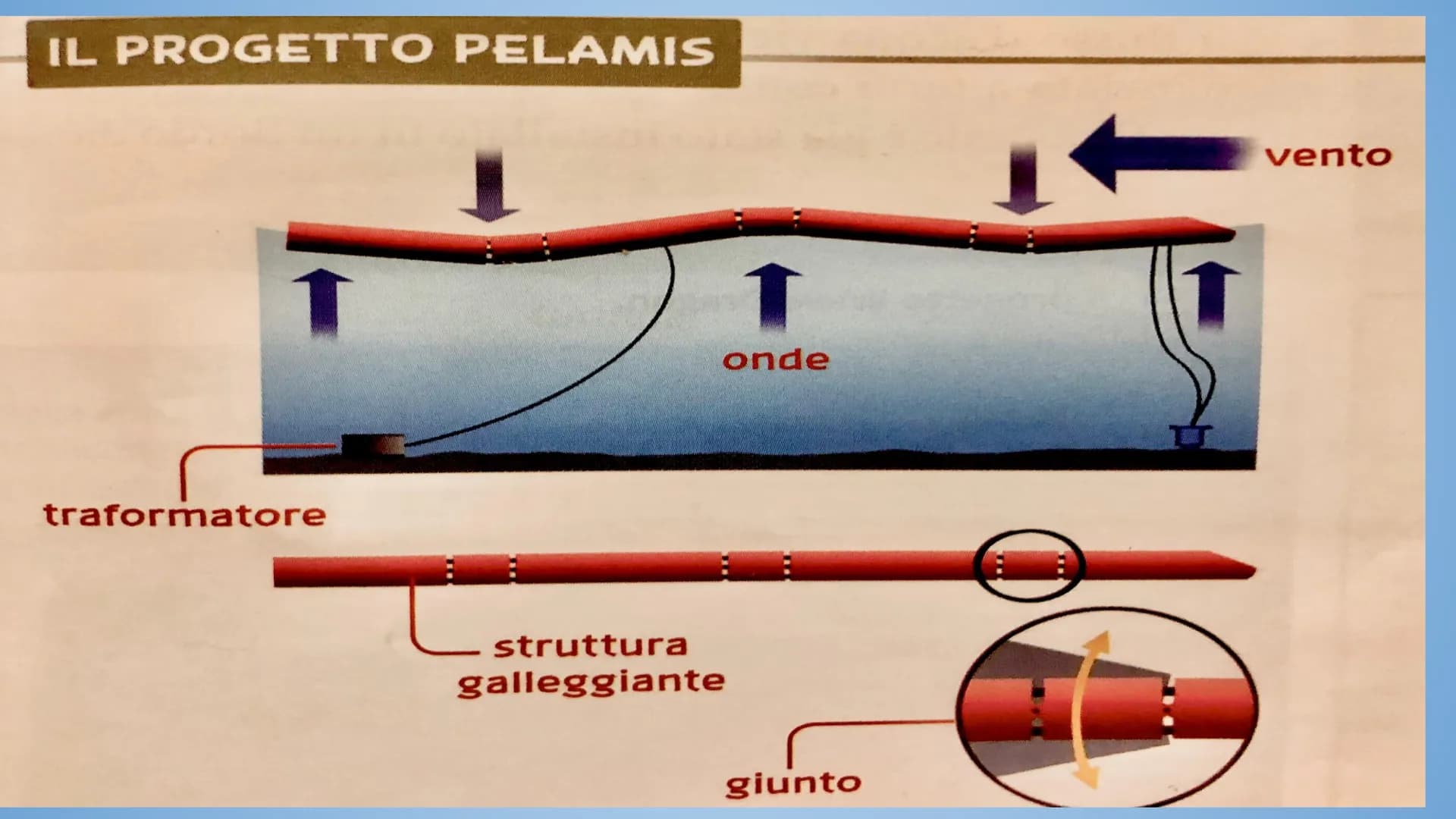 L'ENERGIA IDROELETTRICA E
DALL'OCEANO L'ENERGIA DALL'OCEANO
L'energia dall'oceano è una fonte
inesauribile ma la difficoltà di
sfruttamento 