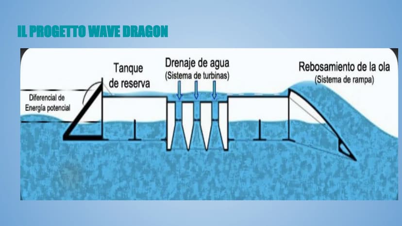 L'ENERGIA IDROELETTRICA E
DALL'OCEANO L'ENERGIA DALL'OCEANO
L'energia dall'oceano è una fonte
inesauribile ma la difficoltà di
sfruttamento 