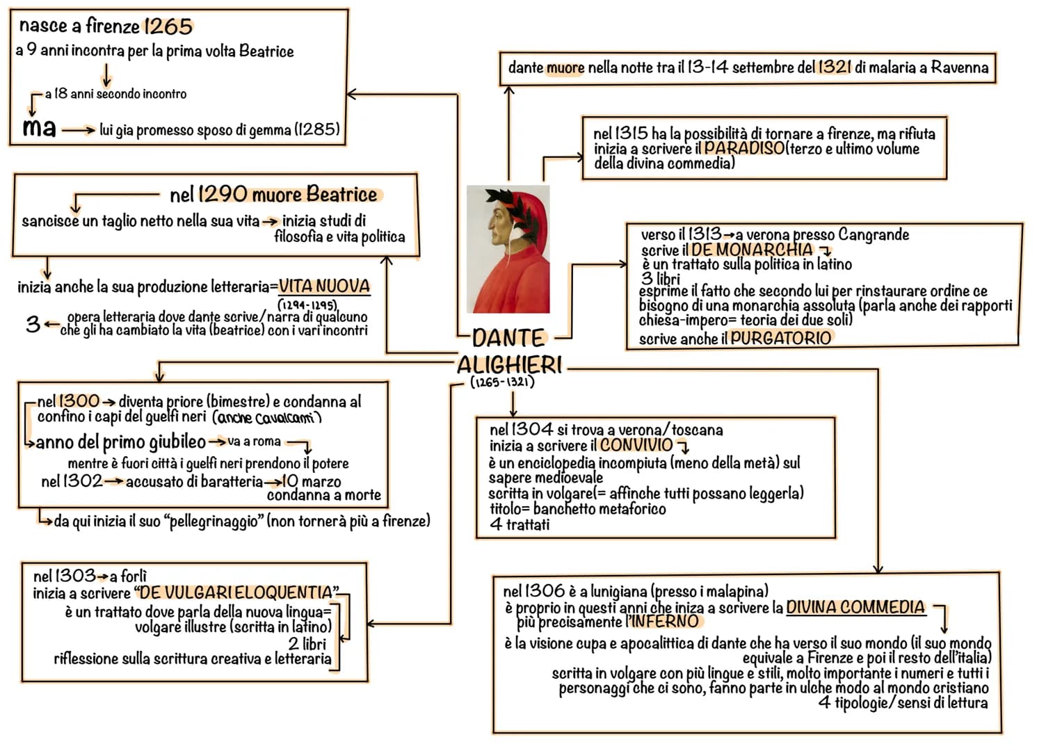 Vita e opere di Dante Alighieri - Riassunto e PDF