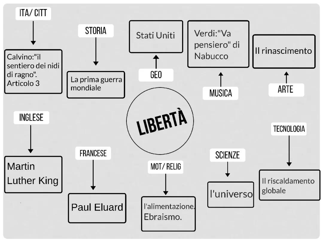 Tesina sulla Libertà e Prima Guerra Mondiale: Idee e Collegamenti per la Terza Media