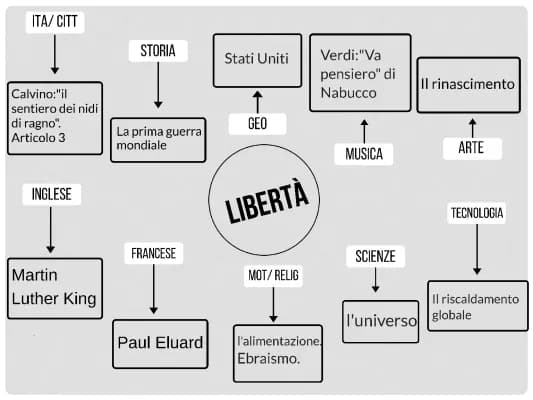 Know Esempio tesina terza media, tema centrale: la libertà thumbnail