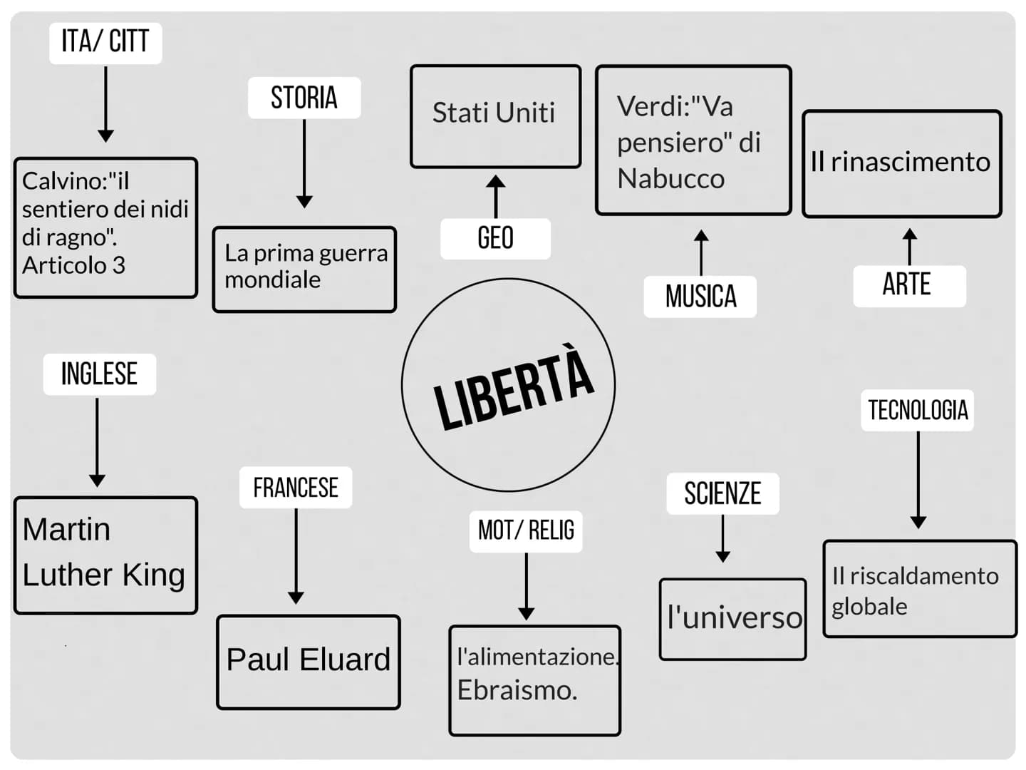 ITA/CITT
Calvino:"il
sentiero dei nidi
di ragno".
Articolo 3
INGLESE
Martin
Luther King
STORIA
La prima guerra
mondiale
FRANCESE
Paul Eluard