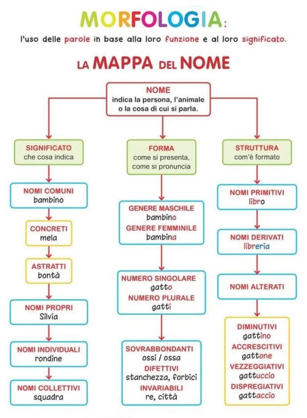Il nome 