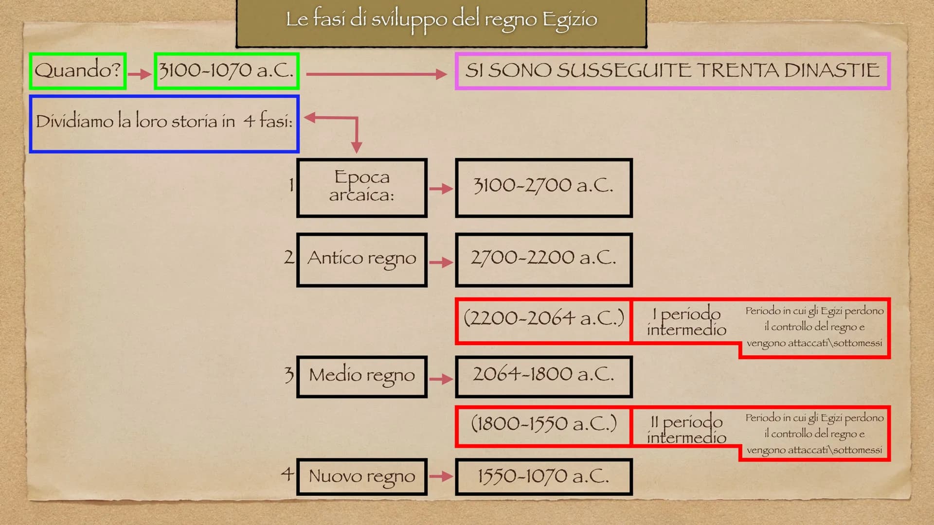 L'Antico Egitto
Egitto: il "dono del Nilo"
3100-1070 a.C. Il Nilo
Mediterranean Sea
EGYPT
SUDAN
SOUTH
SUDAN
ләмгы дүү
nine Nile R
UGANDA
Red