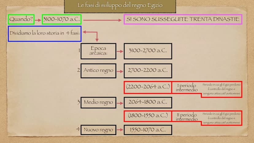 L'Antico Egitto
Egitto: il "dono del Nilo"
3100-1070 a.C. Il Nilo
Mediterranean Sea
EGYPT
SUDAN
SOUTH
SUDAN
ләмгы дүү
nine Nile R
UGANDA
Red