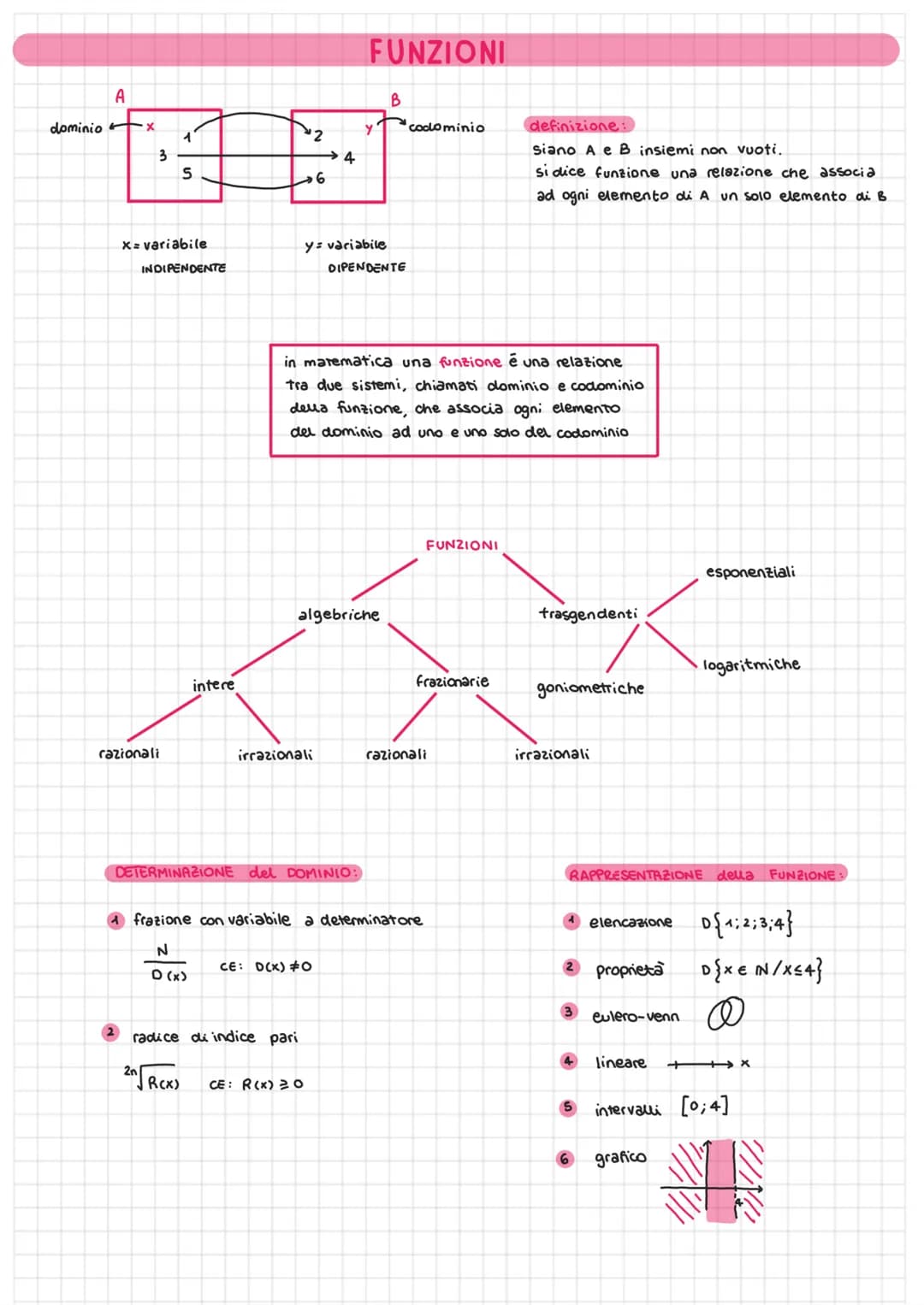 dominio
A
X
3
x= variabile
INDIPENDENTE
razionali
5
2n
intere
irrazionali
6
4
DETERMINAZIONE del DOMINIO:
radice di indice pari
algebriche
C