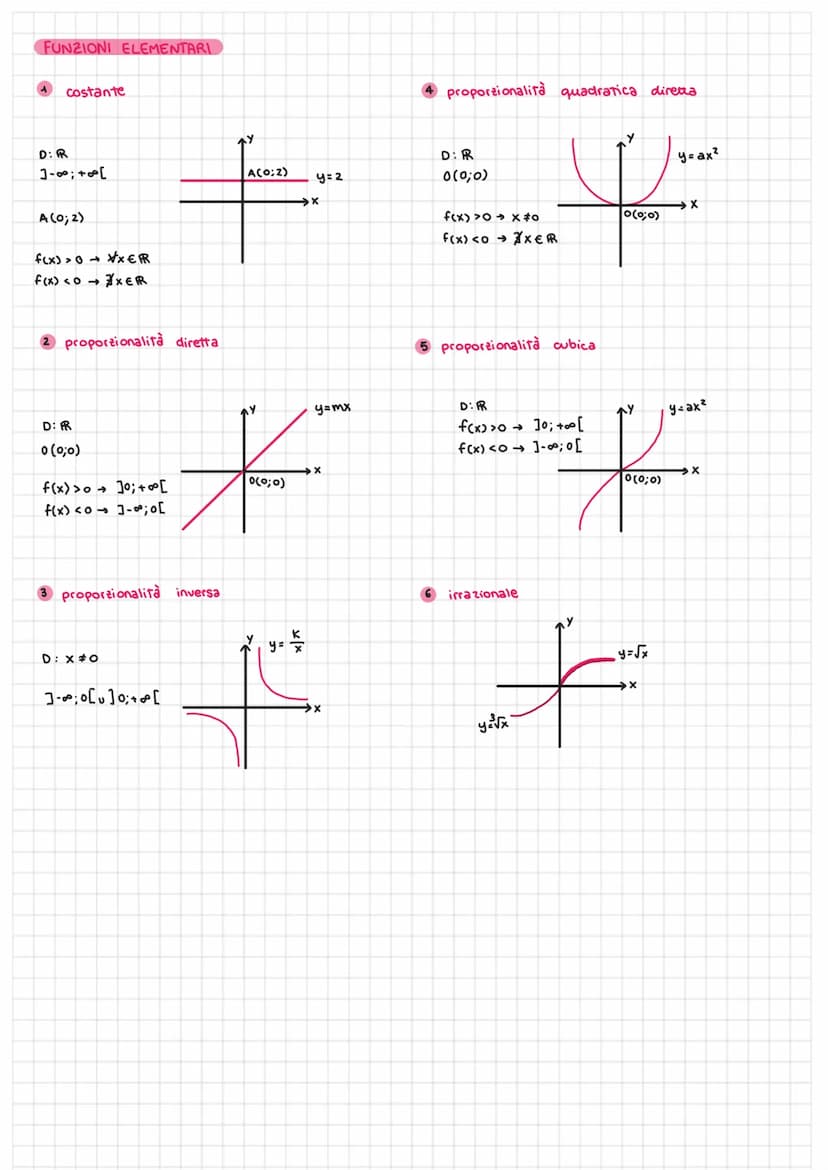 dominio
A
X
3
x= variabile
INDIPENDENTE
razionali
5
2n
intere
irrazionali
6
4
DETERMINAZIONE del DOMINIO:
radice di indice pari
algebriche
C