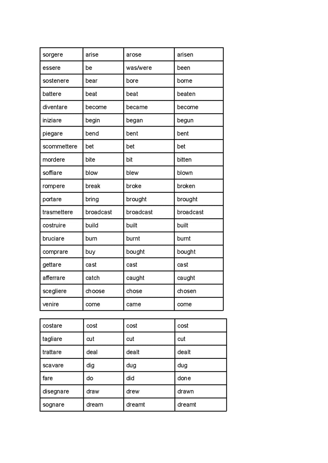 tabella verbi irregolari inglese