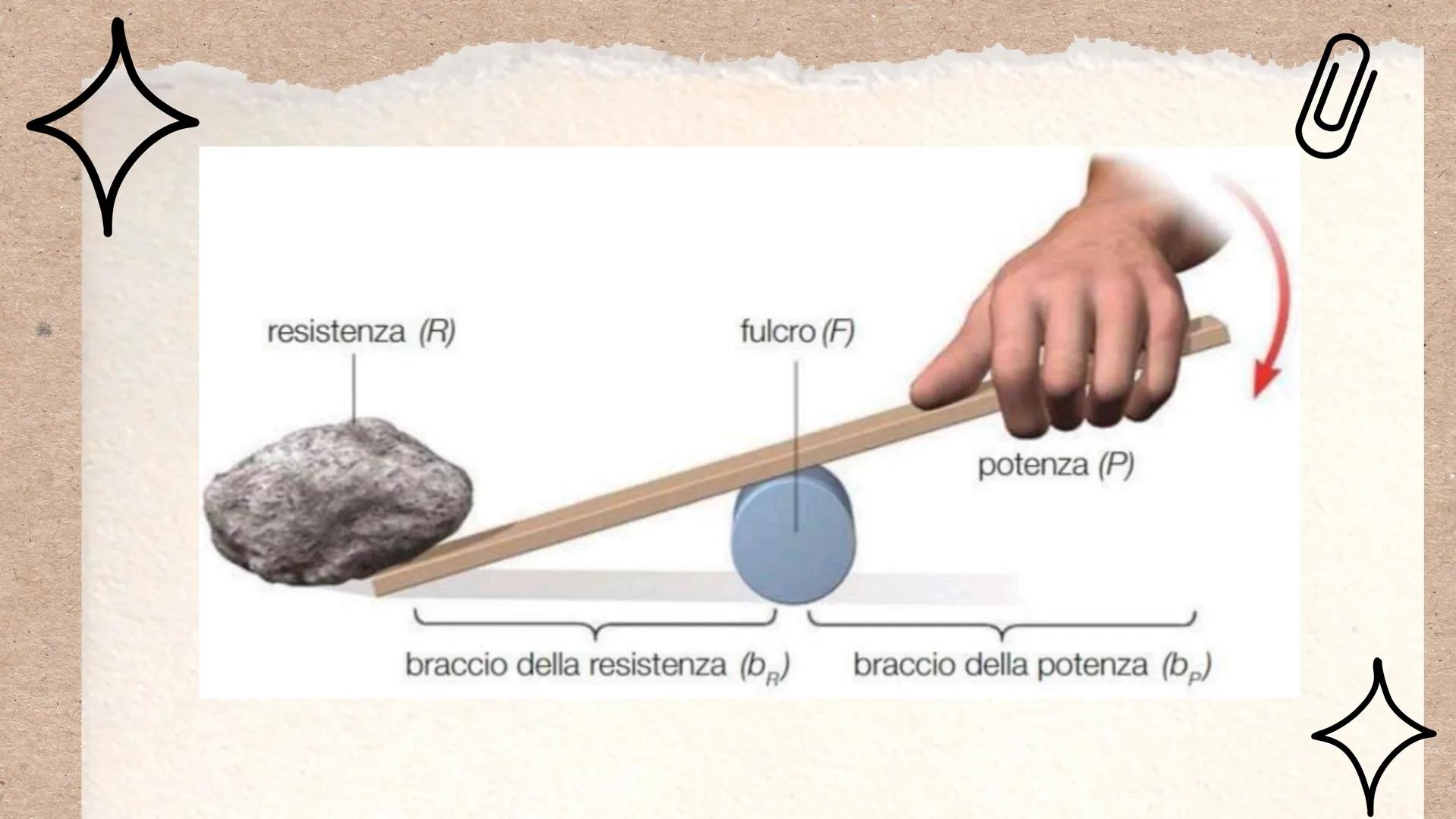 B
\\/
LE LEVE
p
☆ COSA SONO?
Le leve sono delle macchine semplici che servono a
vincere su una forza applicandone un'altra diversa
टीह H
res