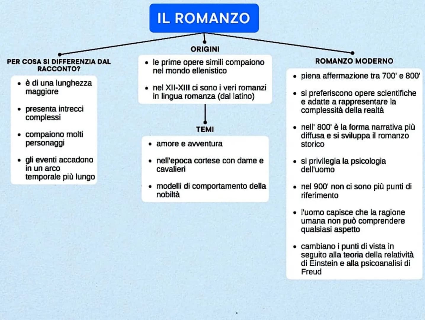 PER COSA SI DIFFERENZIA DAL
RACCONTO?
• è di una lunghezza
maggiore
presenta intrecci
complessi
• compaiono molti
personaggi
gli eventi acca
