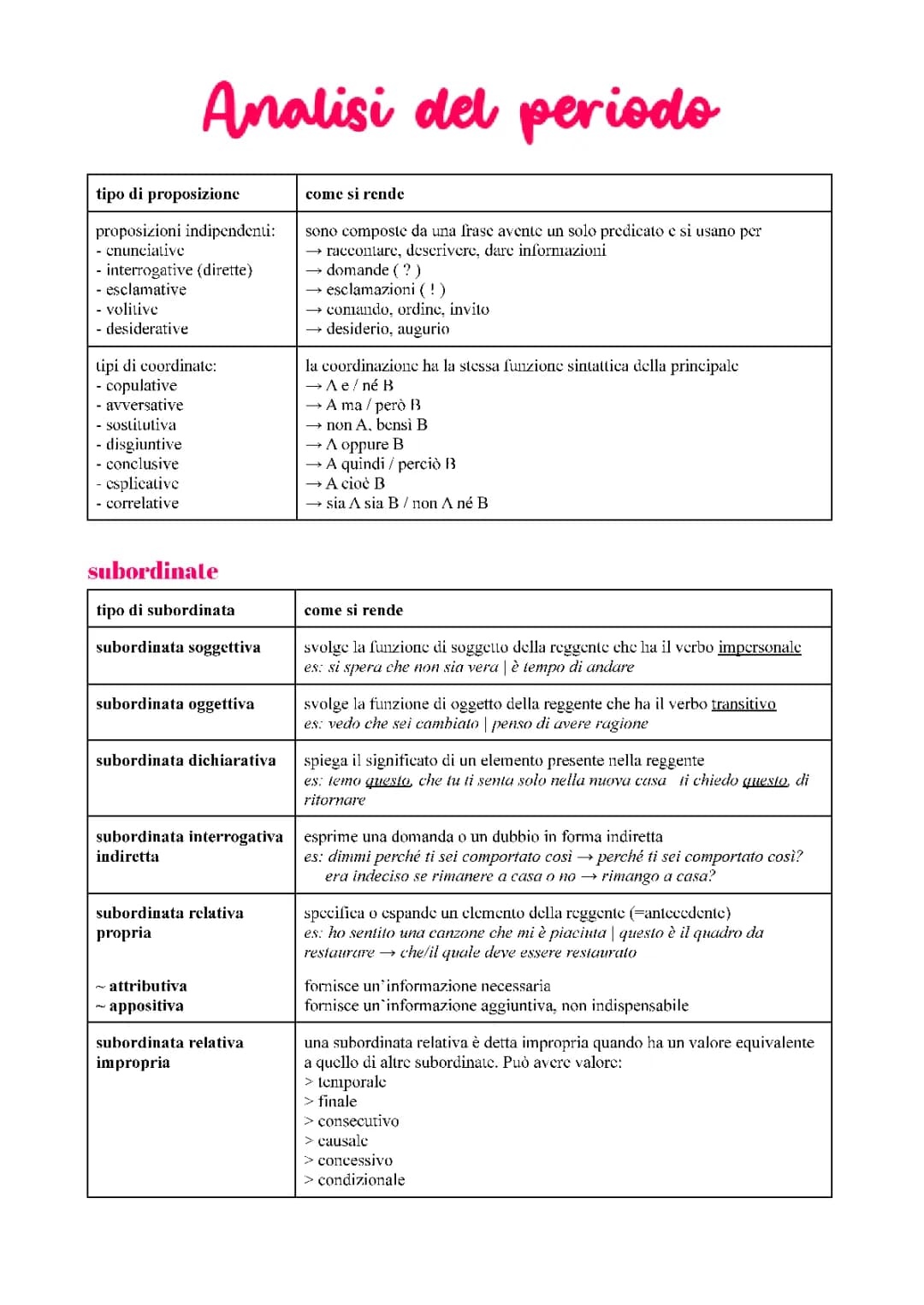 Analisi del periodo online: esempi, schema e esercizi