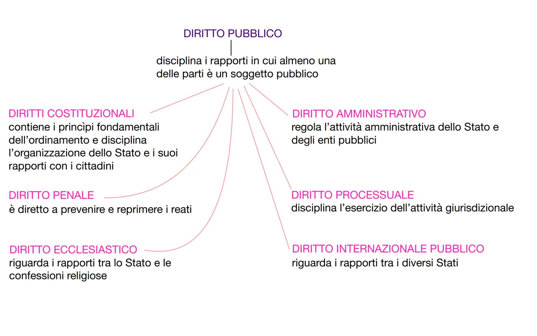 insieme si norme giuridiche e coattive
|
È COMPOSTA DA
FATTISPECIE annuncio delle regole da rispettare
• STATUIZIONE = annuncio della sanzio