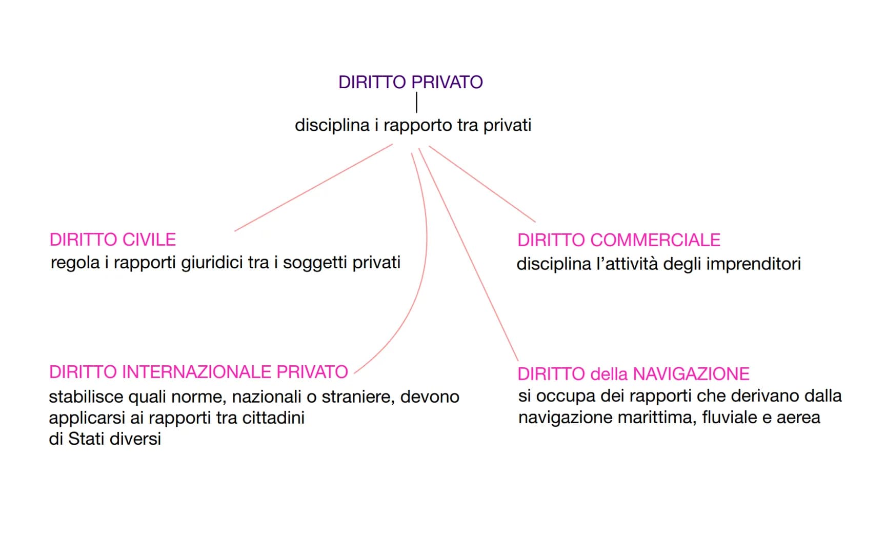 insieme si norme giuridiche e coattive
|
È COMPOSTA DA
FATTISPECIE annuncio delle regole da rispettare
• STATUIZIONE = annuncio della sanzio