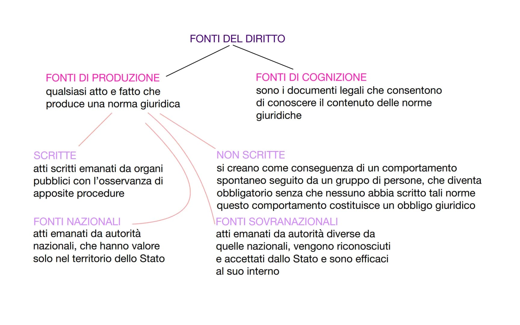 insieme si norme giuridiche e coattive
|
È COMPOSTA DA
FATTISPECIE annuncio delle regole da rispettare
• STATUIZIONE = annuncio della sanzio
