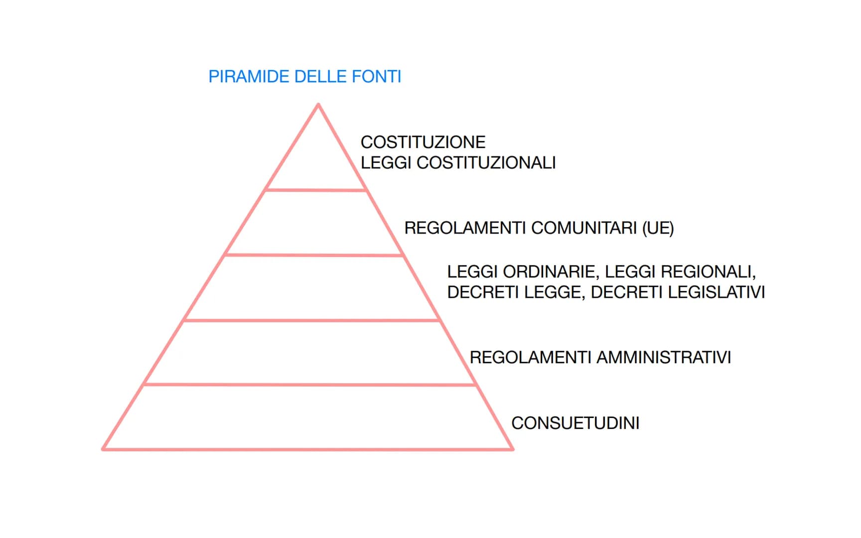 insieme si norme giuridiche e coattive
|
È COMPOSTA DA
FATTISPECIE annuncio delle regole da rispettare
• STATUIZIONE = annuncio della sanzio