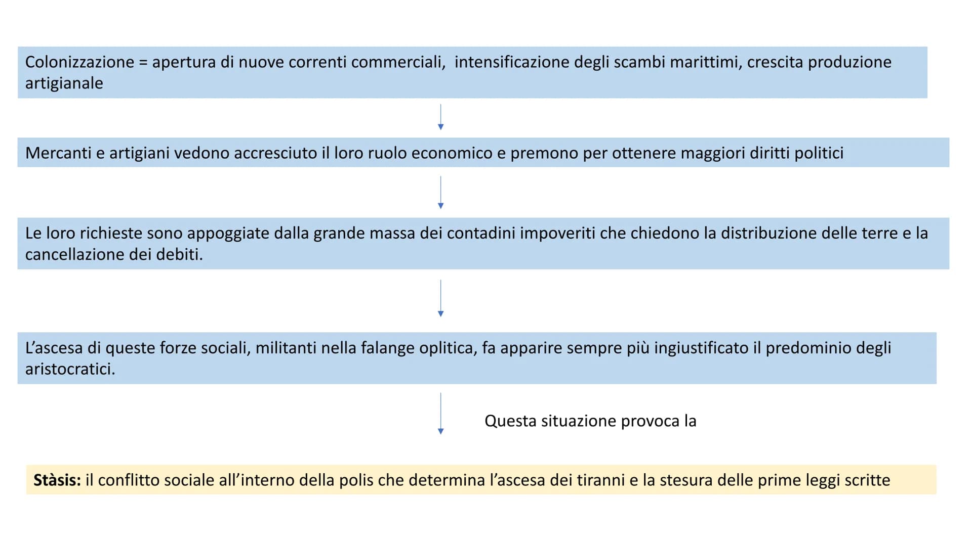 Polis: l'espansione nel
mediterraneo
La seconda colonizzazione (e le trasformazioni economiche, culturali e
politiche delle poleis) Età Arca