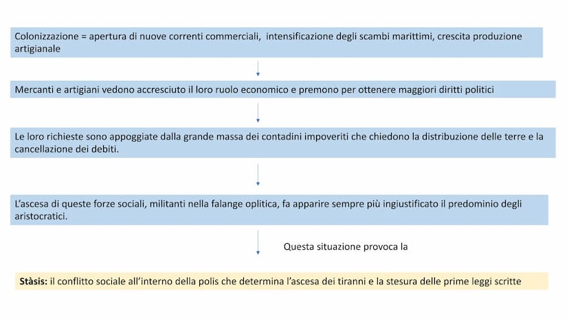 Polis: l'espansione nel
mediterraneo
La seconda colonizzazione (e le trasformazioni economiche, culturali e
politiche delle poleis) Età Arca