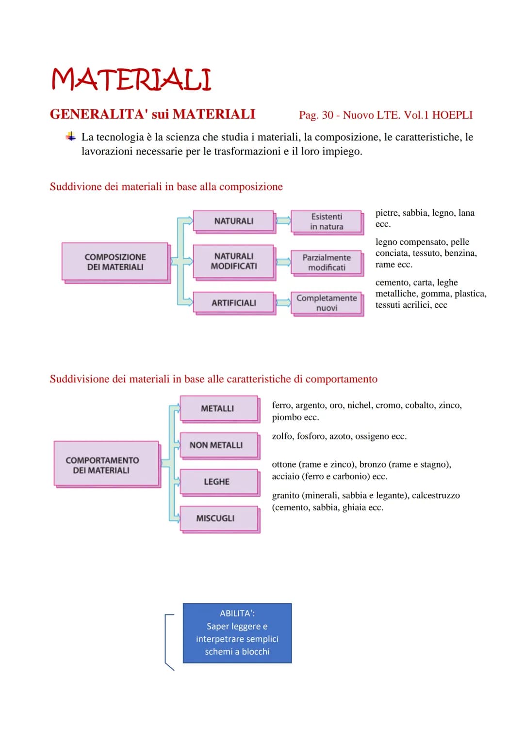 MATERIALI
GENERALITA' sui MATERIALI
Pag. 30 - Nuovo LTE. Vol.1 HOEPLI
La tecnologia è la scienza che studia i materiali, la composizione, le