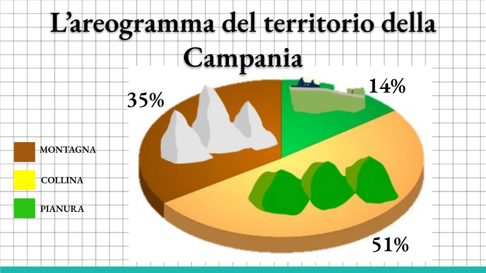 LANSITY
SA.
BRAUL
La Campania Dove si trova e
con chi confina la
Campania?
La Campania confina con a Nord-Ovest con
il Lazio, a Nord con il 