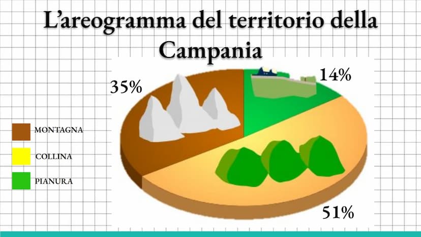 LANSITY
SA.
BRAUL
La Campania Dove si trova e
con chi confina la
Campania?
La Campania confina con a Nord-Ovest con
il Lazio, a Nord con il 