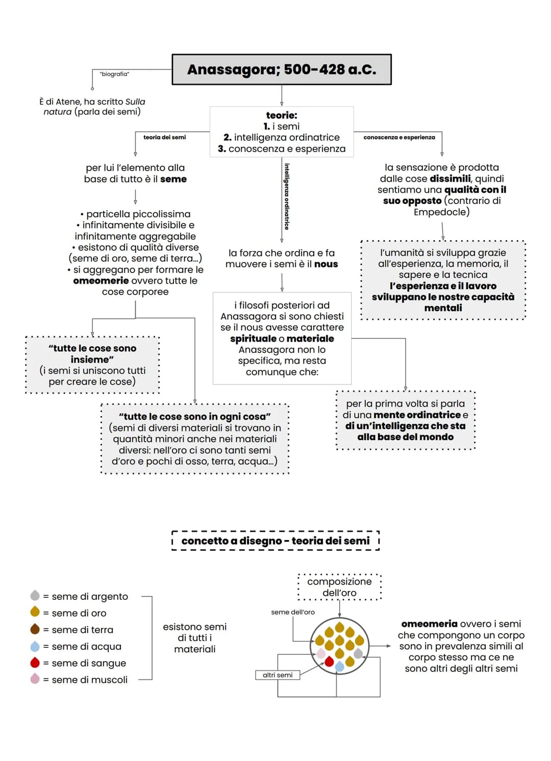 cercano di conciliare
l'eraclitismo e l'eleatismo
ritengono giusti
- il concetto del panta rei di
Eraclito
- il concetto dell'eternità ed
im