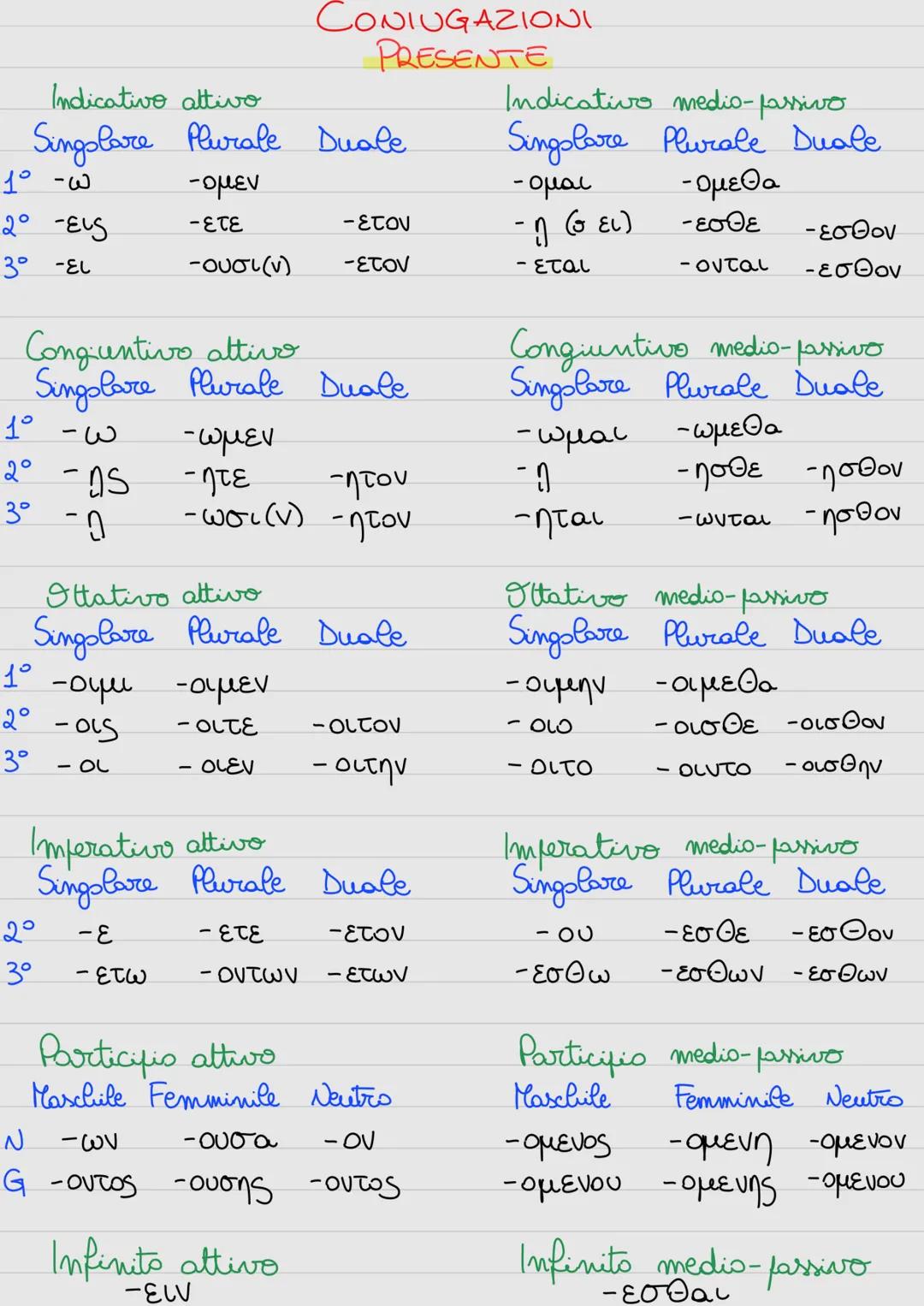 Indicativo attivo
Singolare Plurale Duale
-ομεν
-ετε
-ουσι(ν)
1ο τω
20 εις
3ο ει
1ο τω
20 της
Congiuntivo attivo
Singolare Plurale Duale
3°

