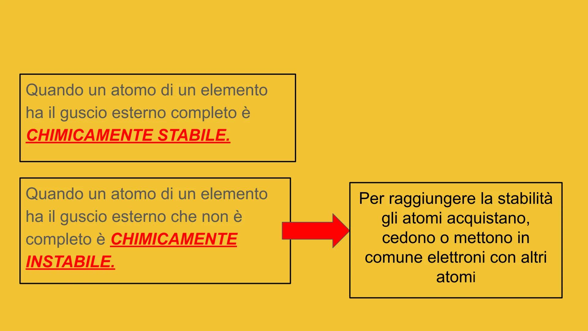 I legami chimici Non tutti gli atomi interagiscono con altri atomi per formare
COMPOSTI.
Questo dipende da quanti elettroni occupano il gusc