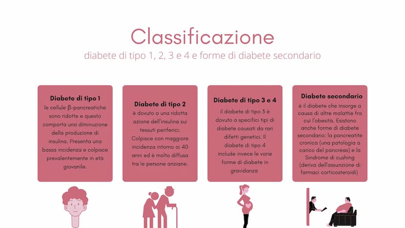 1
Definizione e
classificazione
del diabete
M
1
S Cos'è il
diabete?
Il diabete è una malattia cronica
dove a causa della carenza o del
malf