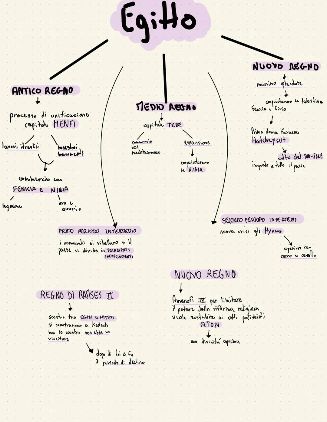 la terra era anda
quindi inventarono
1 IRRIGAZIONE A SOLCO
+ produttività agricda
●
POLITICO-
MILITARE
i SUMERI
•Divinita antropomorfe
divin