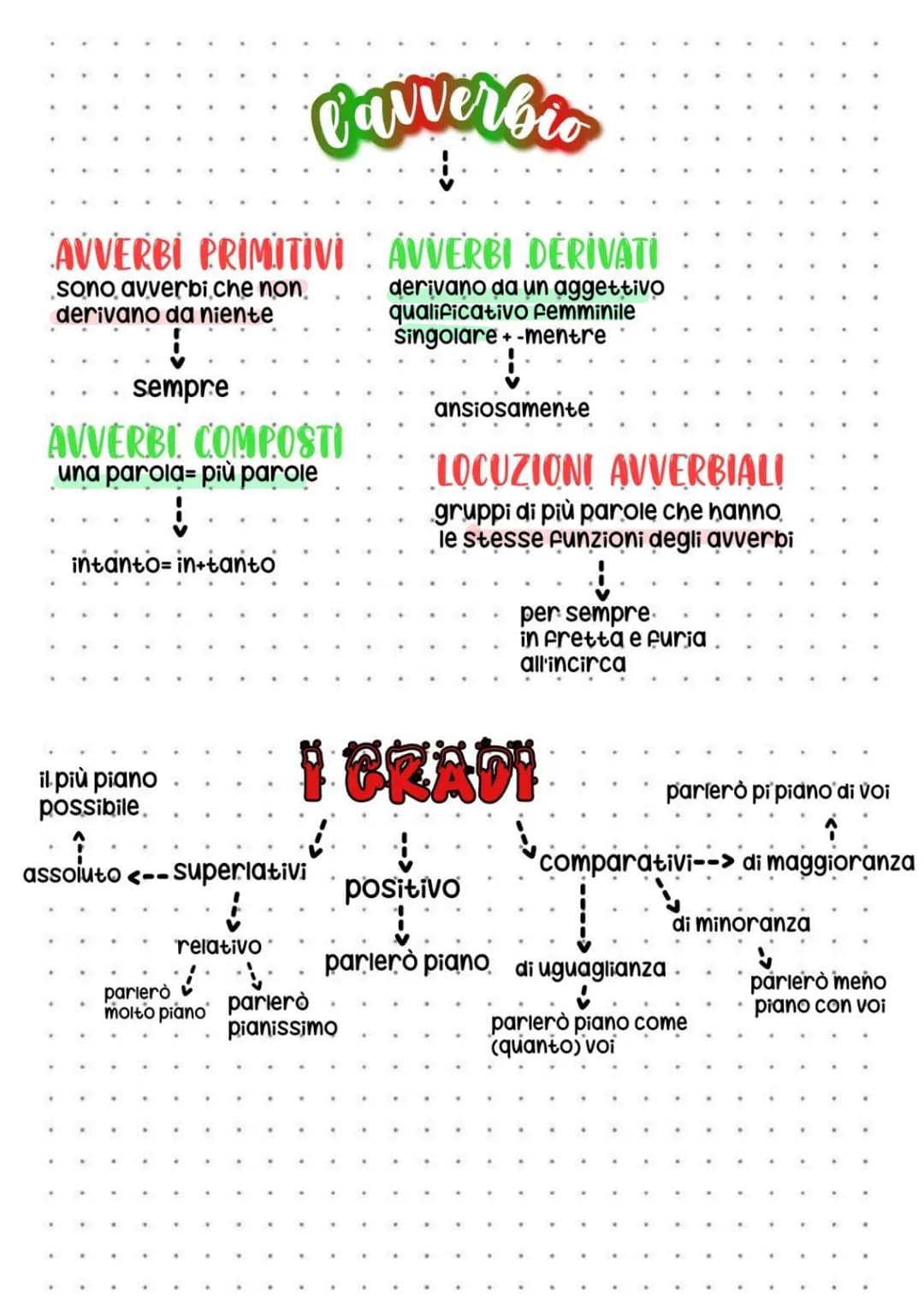 AVVERBI PRIMITIVI AVVERBI DERIVATI
derivano da un aggettivo
qualificativo femminile
Singolare+-mentre
sono avverbi che non.
derivano da nien