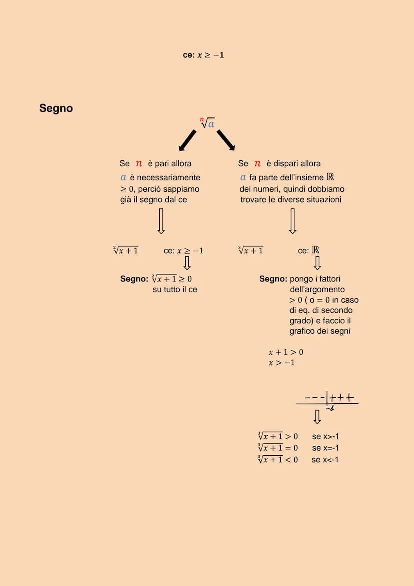 I RADICALI
campo di esistenza e segno
Cosa sono?
Va è un radicale dove a si chiama argomento e n si chiama indice
a = b dove bn = a
Campo di