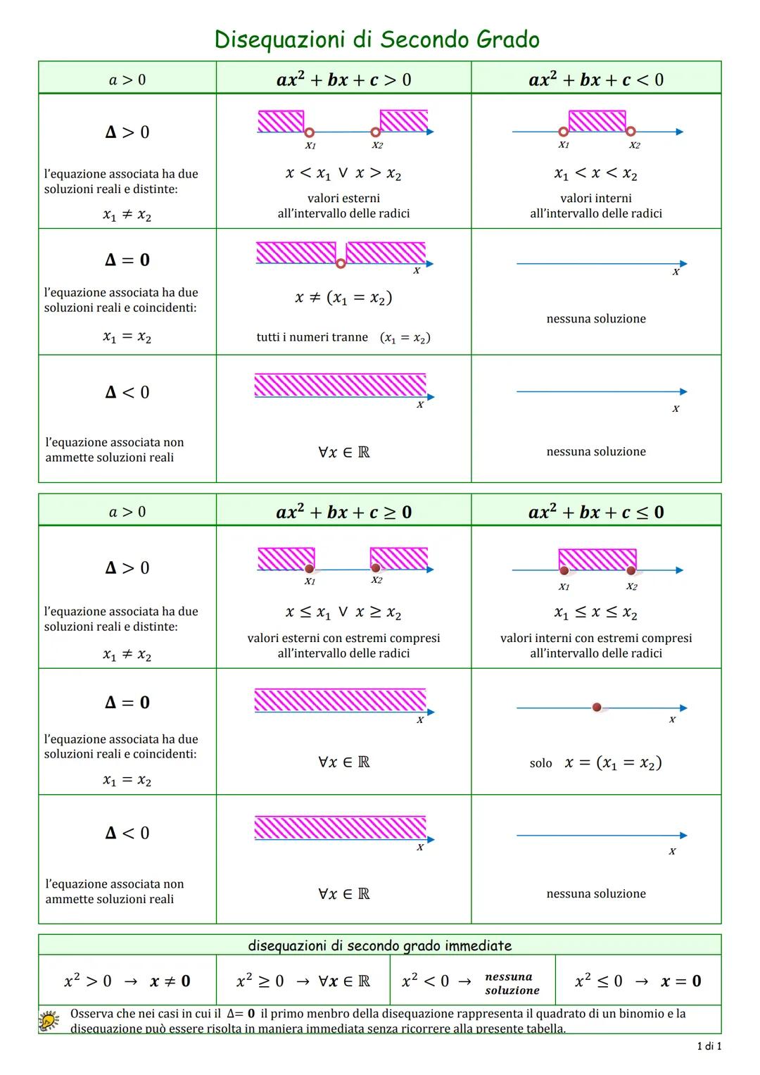 a> 0
A> 0
l'equazione associata ha due
soluzioni reali e distinte:
X1 X₂
A = 0
l'equazione associata ha due
soluzioni reali e coincidenti:
x