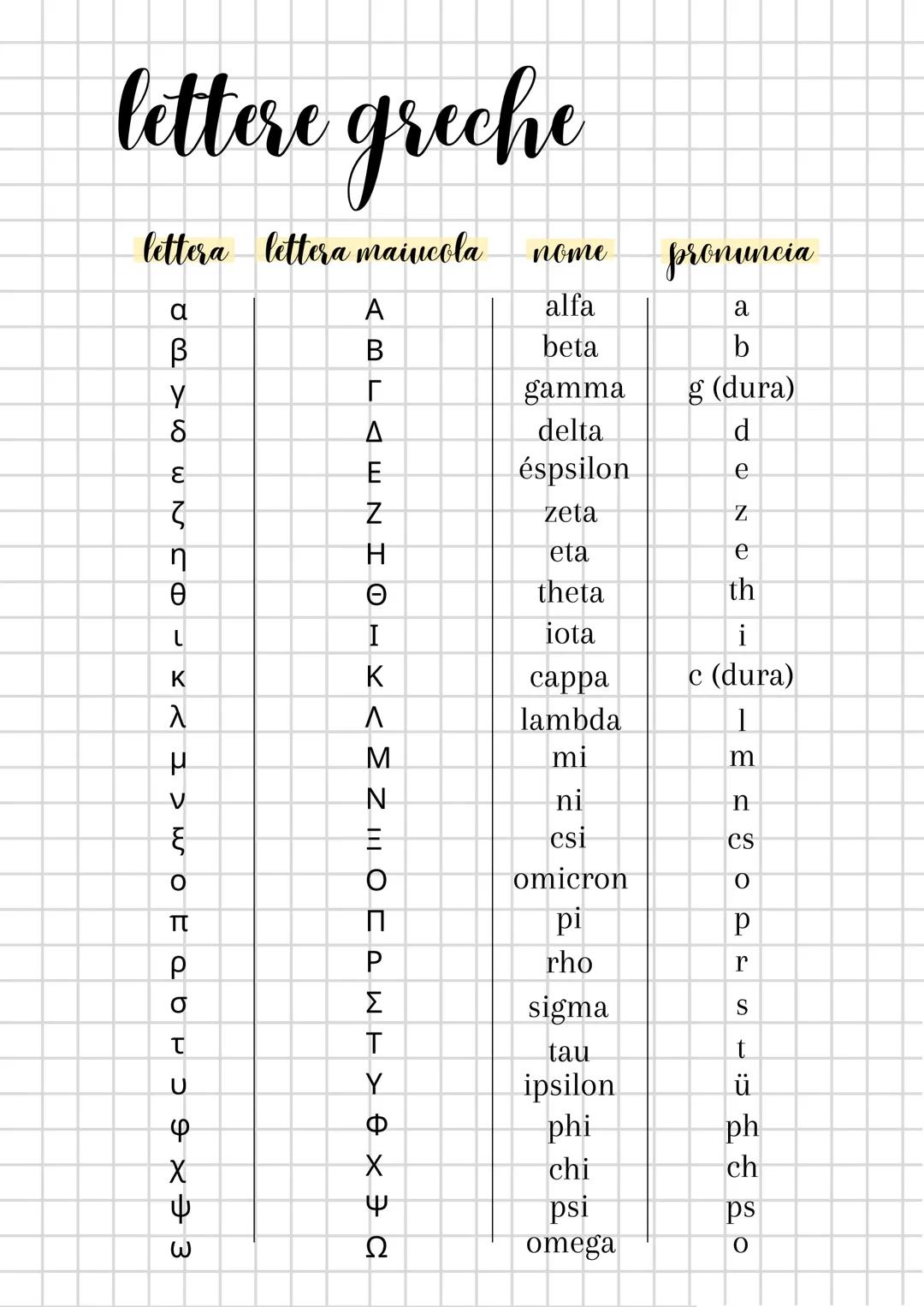 lettere greche
lettera lettera maiucola nome
SA Ta
α
В
Y
8
WN C
3
n
Ө
L
X < M > u
K
λ
μ
V
६
O
Π
ab
р
O
T
29×ЭЗ
Φ
X
ω
ABLA ENIO
Δ
H
I
x < > Z
