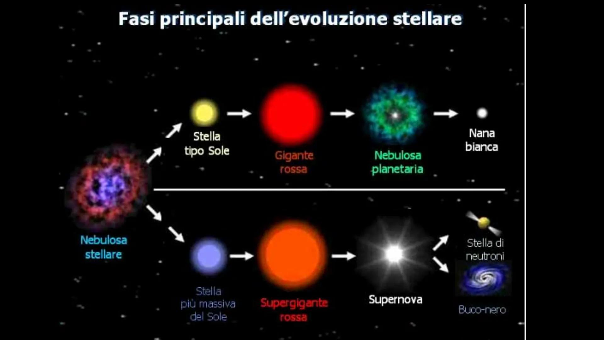 L'EVOLUZIONE DELLE STELLE
Definizione di : "Stella = la stella è un corpo celeste
luminoso costituito da enormi masse di gas incandescenti c