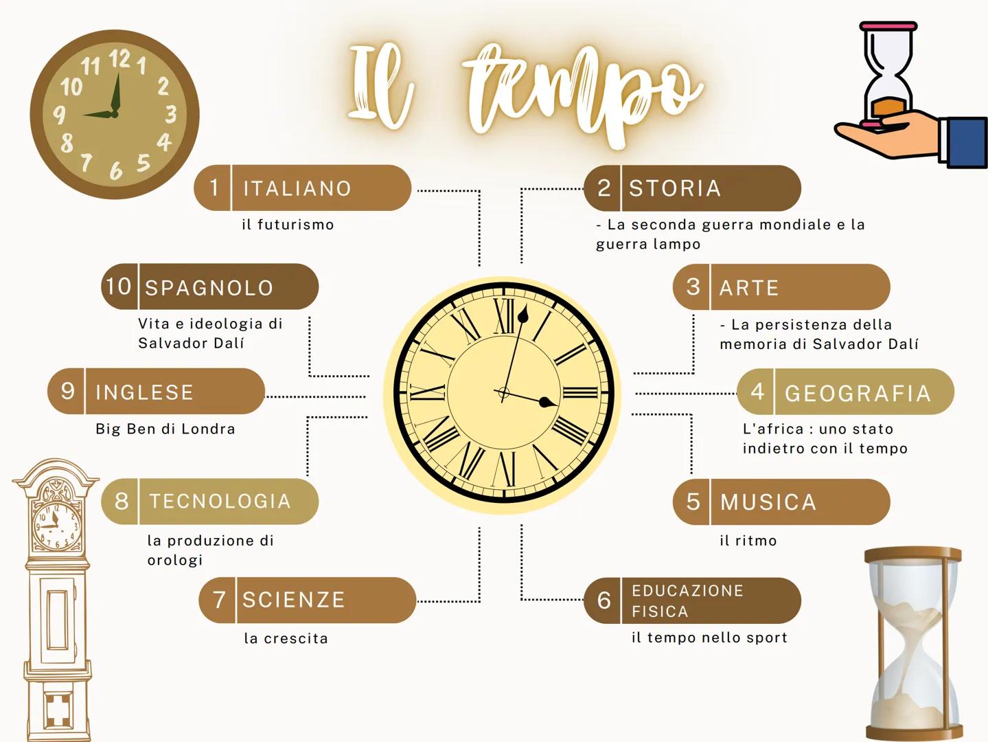 10
9
11 12 1
8
7
6 5
2
34
9 INGLESE
1 ITALIANO
10 SPAGNOLO
Vita e ideologia di
Salvador Dalí
il futurismo
Big Ben di Londra
8 TECNOLOGIA
la 