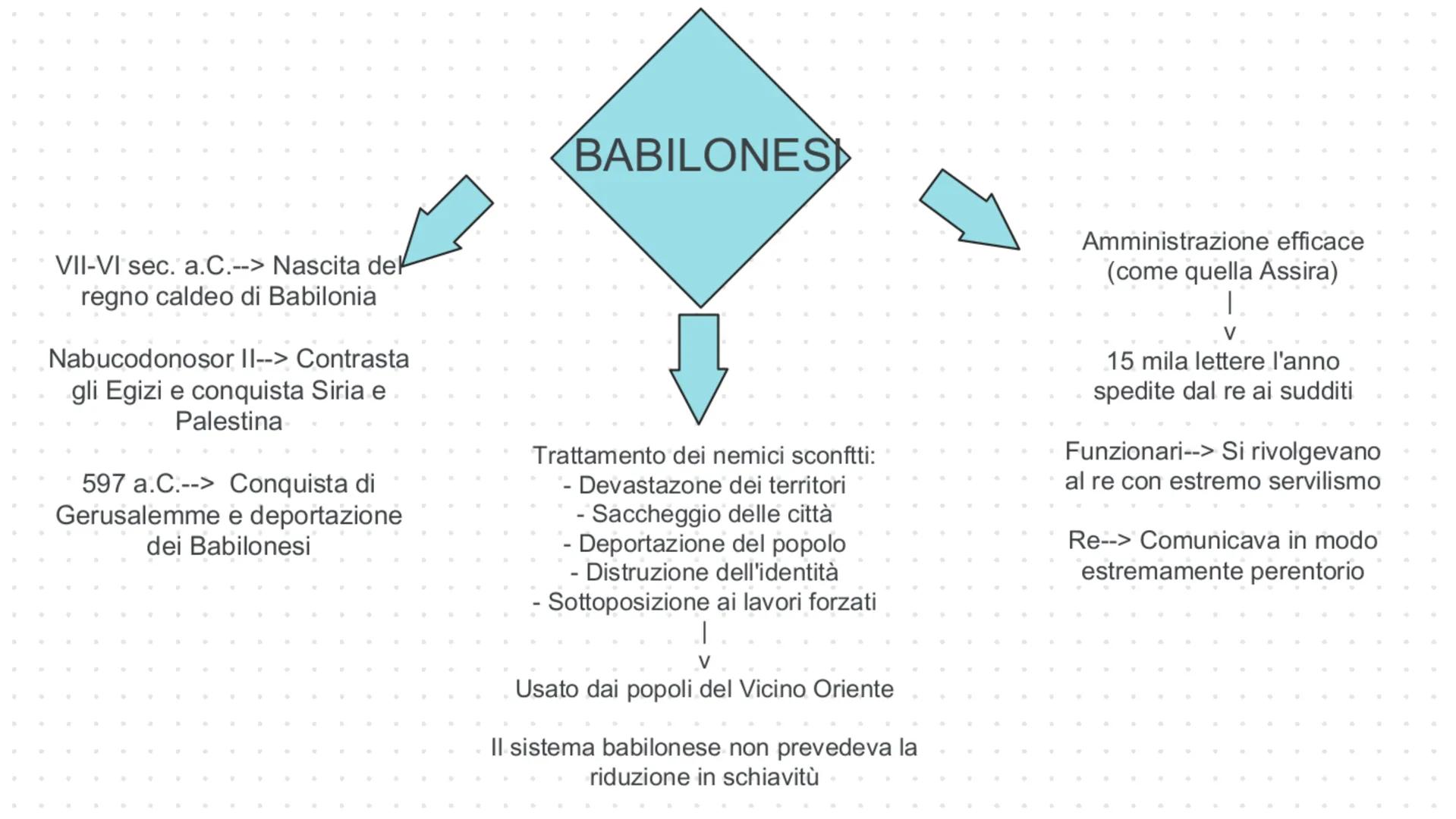 GLI ASSIRI

1200 a.C.--> Nascita Assiri
I Popoli del Mare
invadono gli Ittiti,
fino all'Egitto.

Dove?-->Nella mesopotamia
settentrionale

C