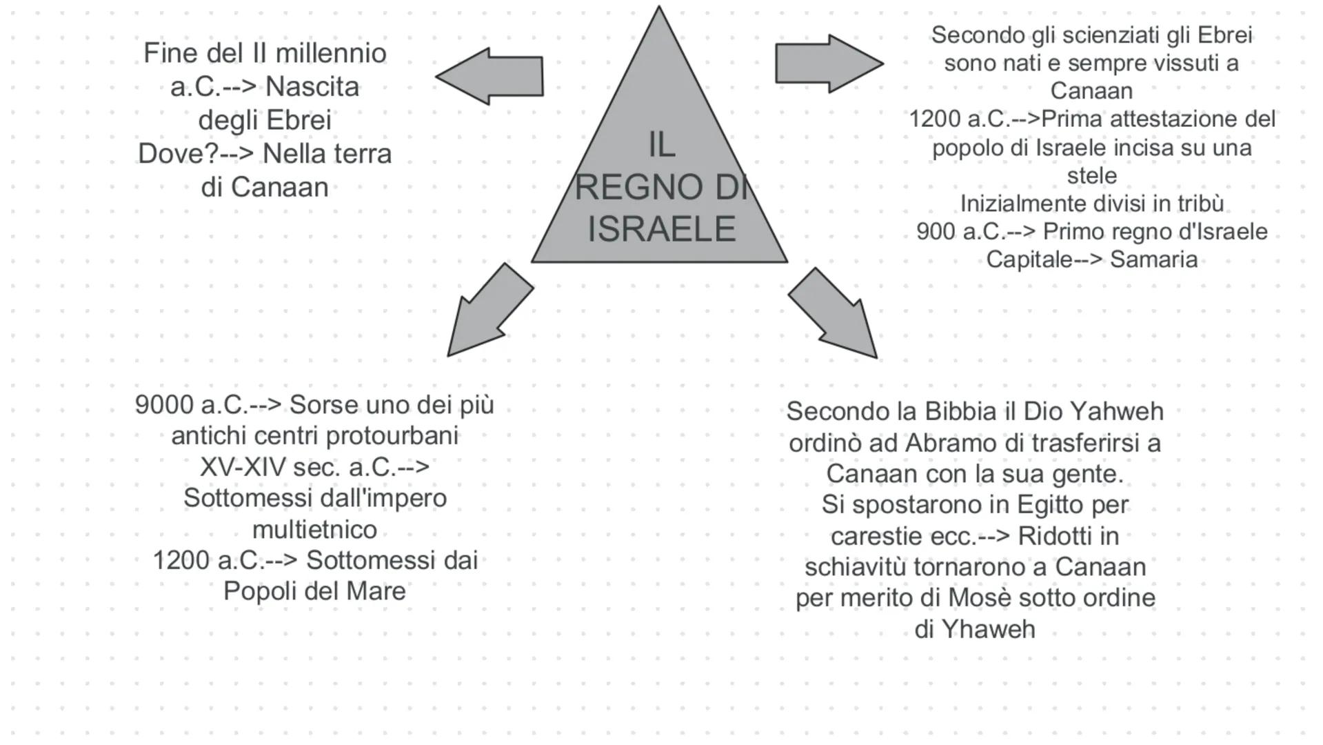 GLI ASSIRI

1200 a.C.--> Nascita Assiri
I Popoli del Mare
invadono gli Ittiti,
fino all'Egitto.

Dove?-->Nella mesopotamia
settentrionale

C
