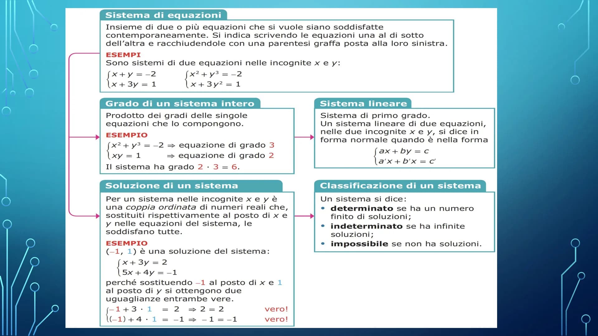 SISTEMI LINEARI
DI 2 EQUAZIONI IN 2 INCOGNITE Sistema di equazioni
Insieme di due o più equazioni che si vuole siano soddisfatte
contemporan