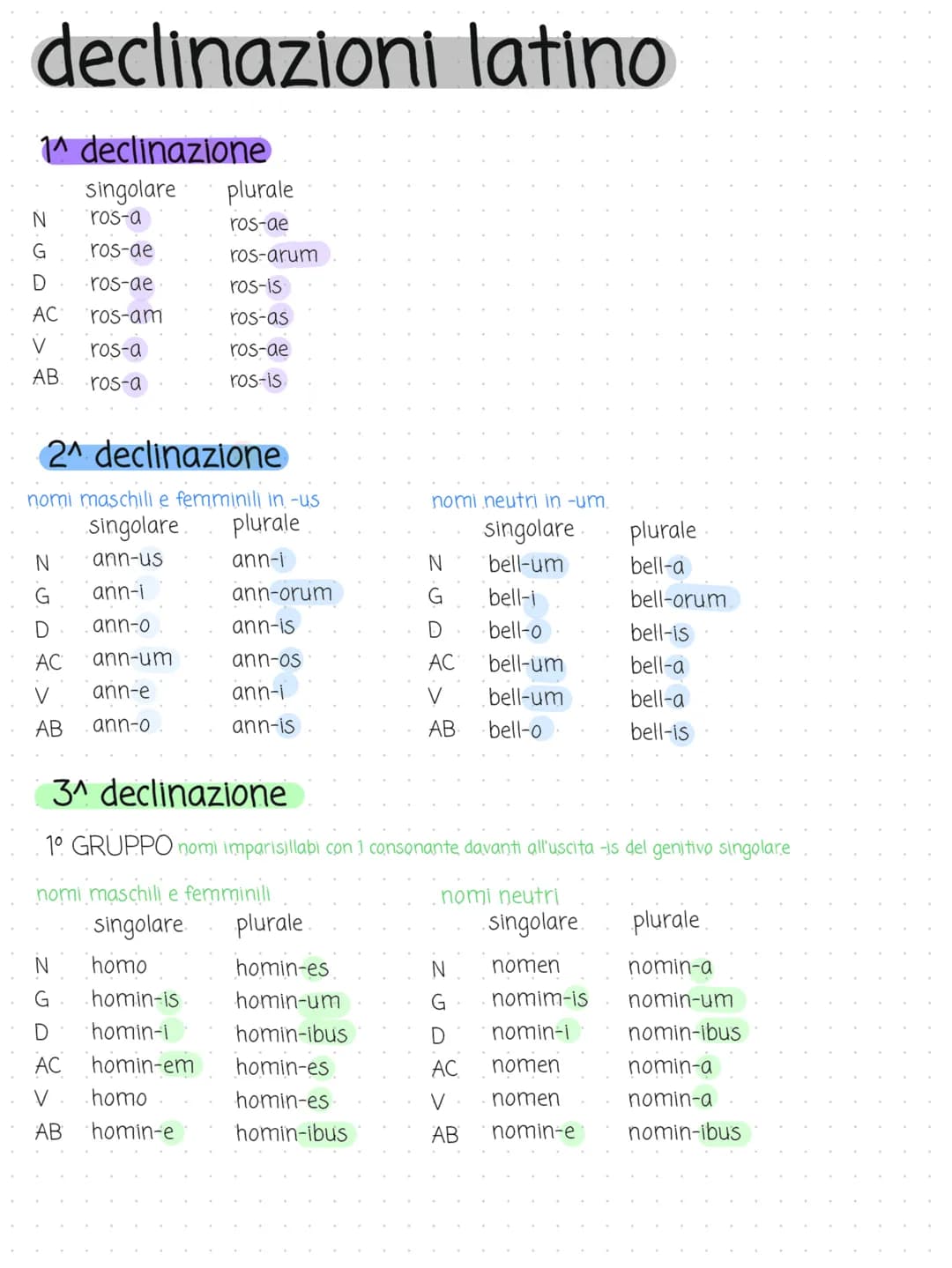 declinazioni latino
1^ declinazione
singolare
ros-a
ros-ae
ros-ae
ros-am
N
G
D
AC
V
AB.
ros-a
·ros-a
2^ declinazione
nomi maschili e femmini